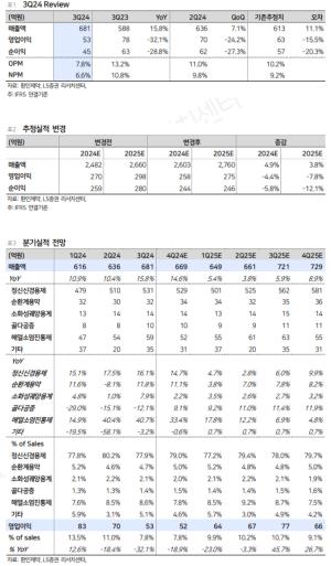 ȯ, 3Q24 Review:  ϰ ..